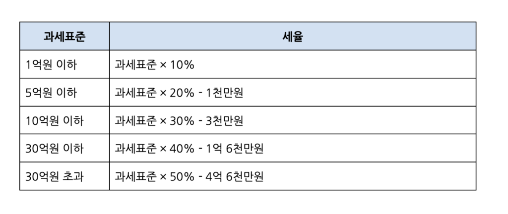 증여세 세율