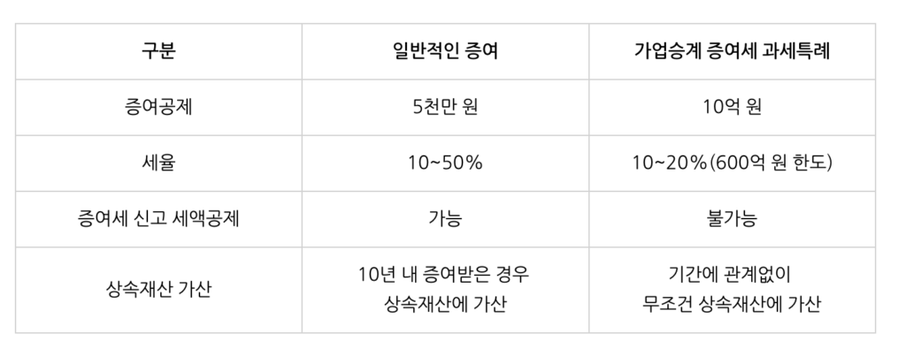 가업승계 증여세